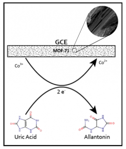 The sensing mechanism of MOF-71/GCE for uric acid oxidation